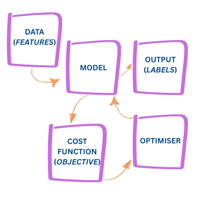 Supervised machine learning process